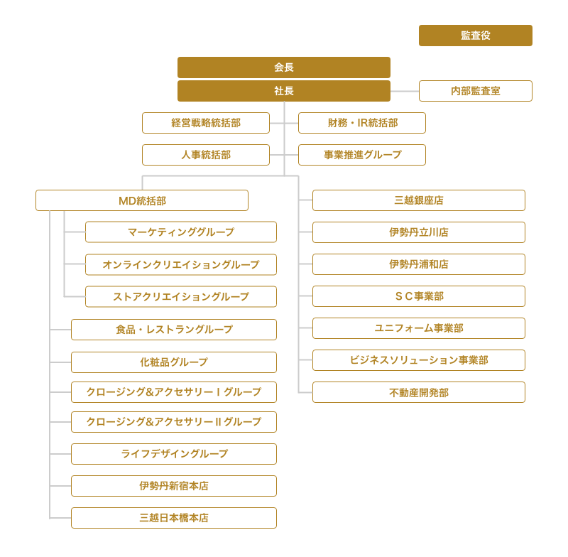 組織図