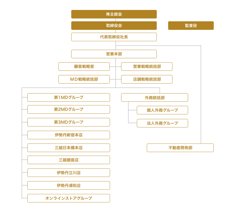 組織図