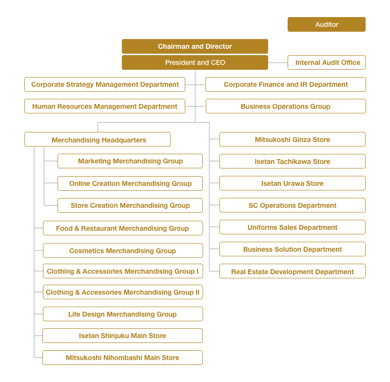 Organization Chart