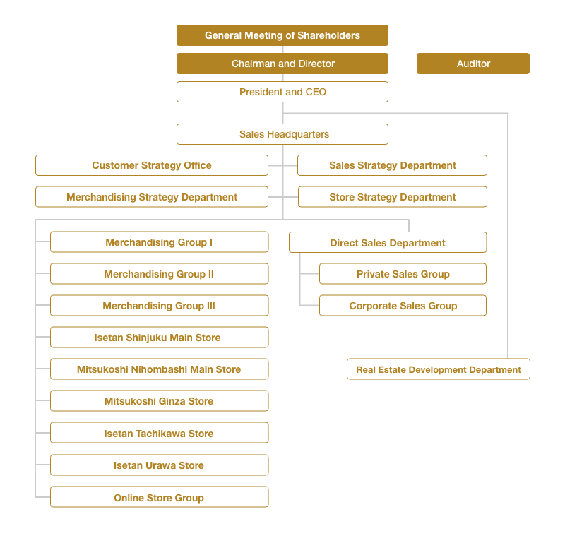 Organization Chart