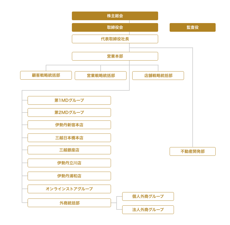 組織図