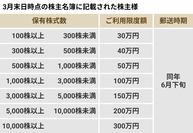 三越伊勢丹株主優待カード　300