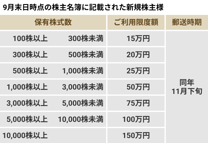 エリさま専用　三越伊勢丹の株主優待カード　２セット　有効期限2022年7月31日