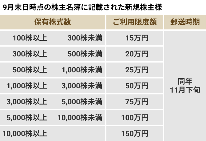 株主様ご優待制度｜株主さま・株式関連｜株式会社三越伊勢丹