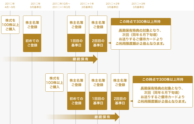 長期保有特典について