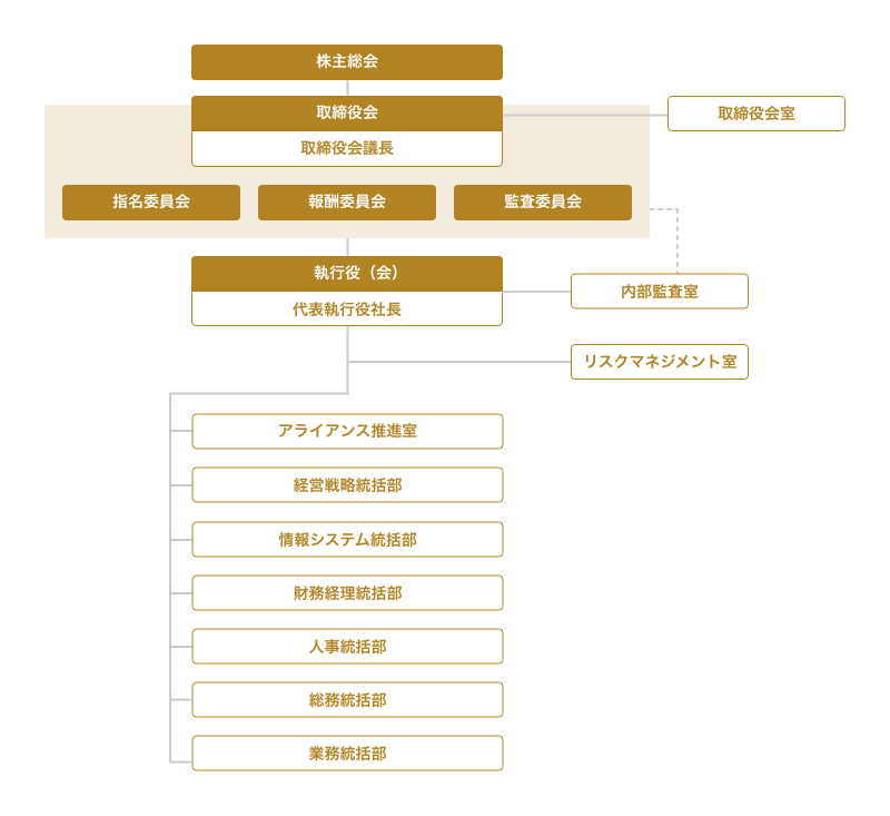 組織図