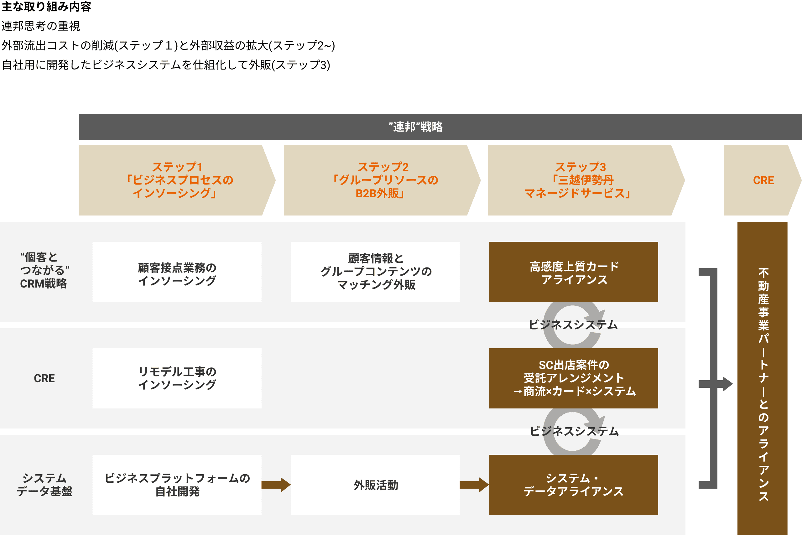 経営計画｜IR・投資家情報｜株式会社三越伊勢丹ホールディングス