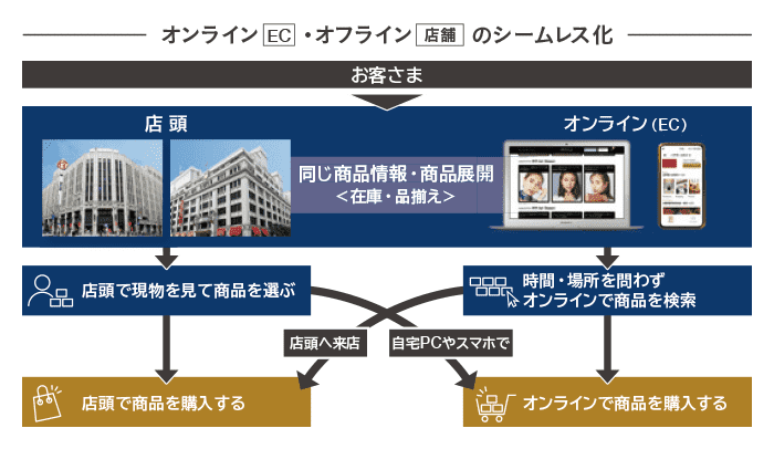 オンライン（EC）とオフライン（店舗）のシームレス化