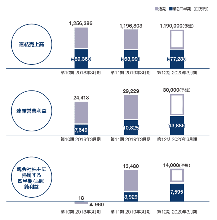 第2四半期決算の状況