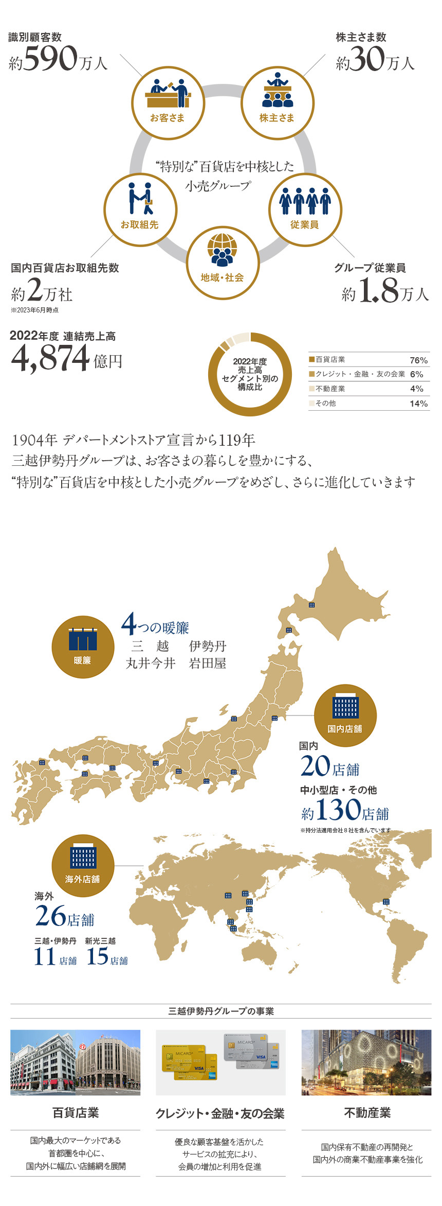 数字で見る三越伊勢丹