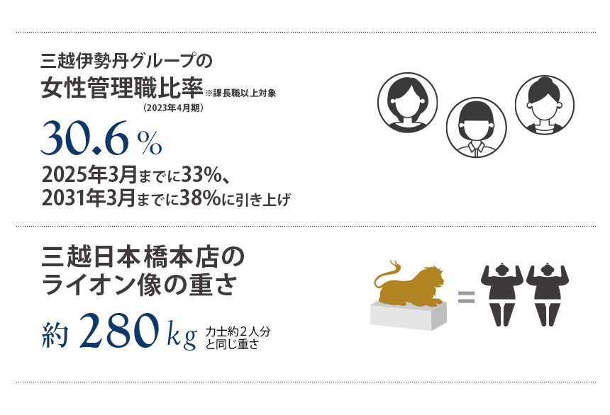 数字で見る三越伊勢丹グループ