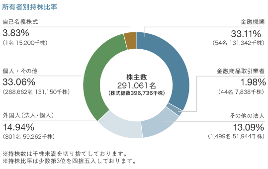 株式比率
