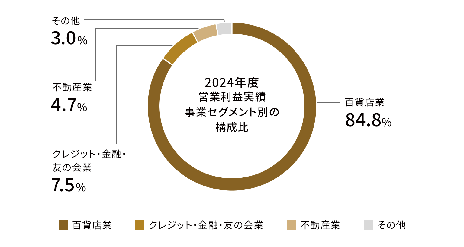 2024年度営業利益実績 事業セグメント別の構成比を表す円グラフ。百貨店業 84.8%、クレジット・金融・友の会業 7.5%、不動産業 4.7%、その他 3.0%。