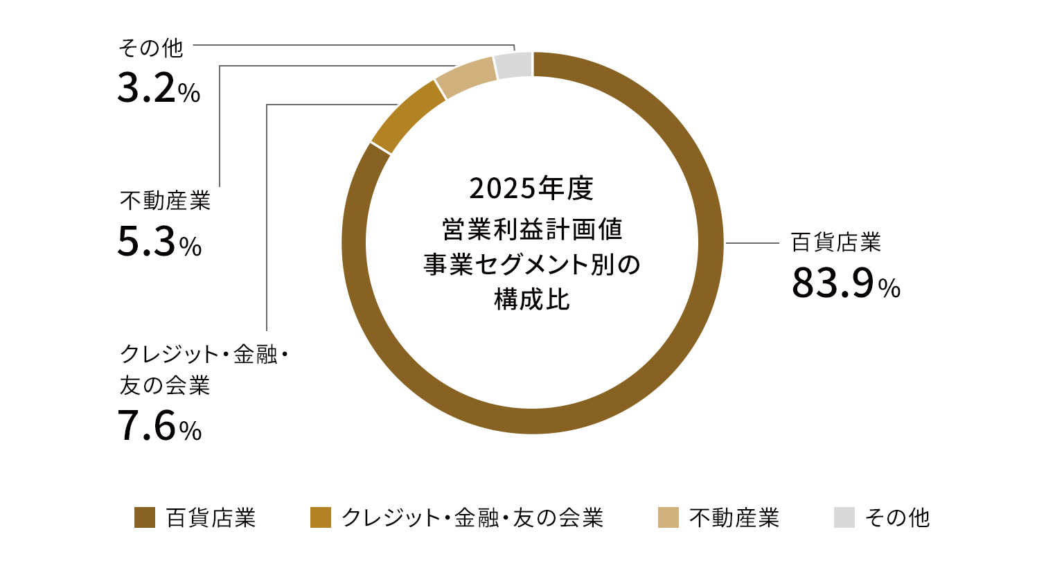 2025年度営業利益計画値 事業セグメント別の構成比を表す円グラフ。百貨店業 83.9%、クレジット・金融・友の会業 7.6%、不動産業 5.3%、その他 3.2%。