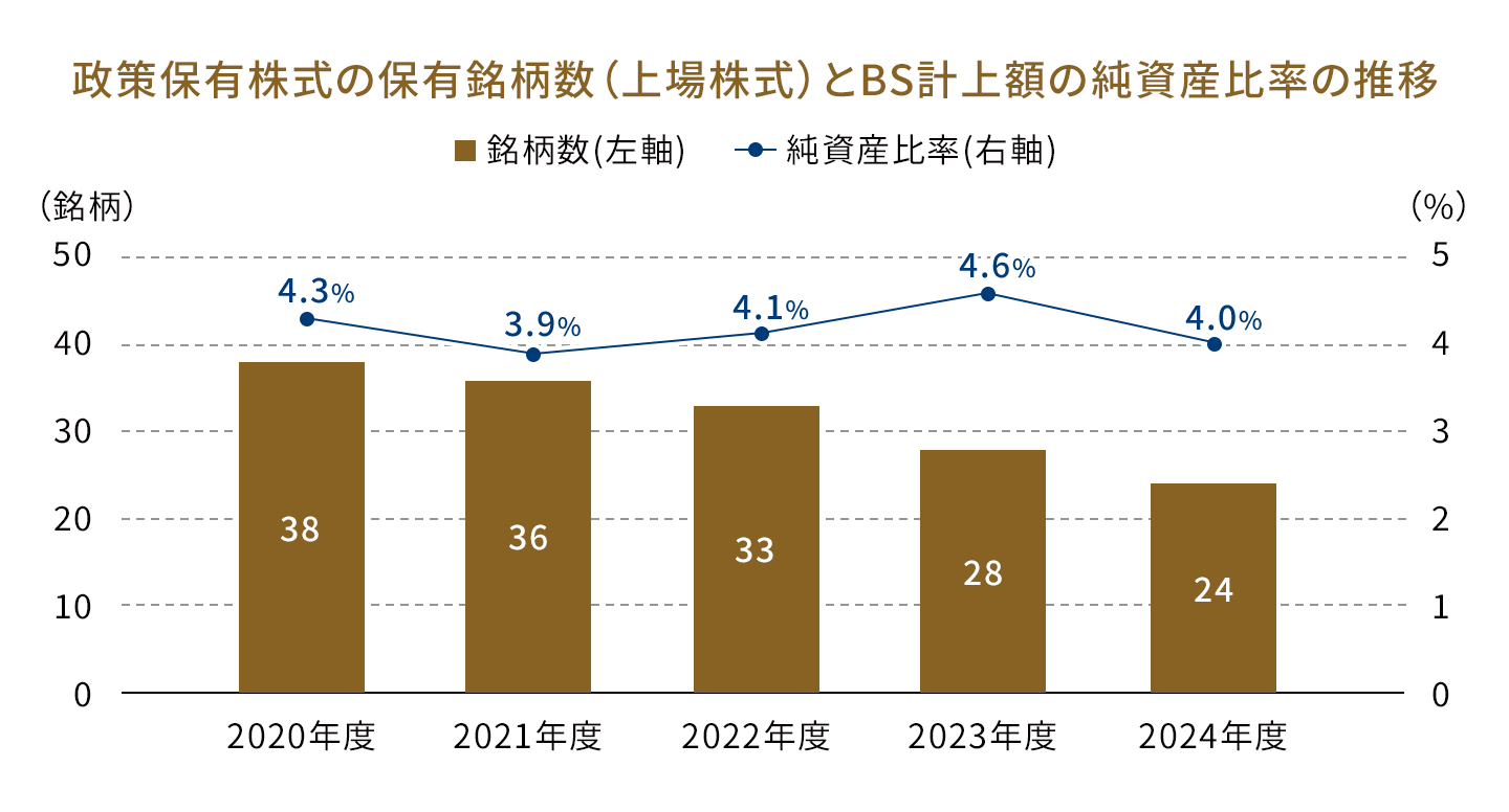 政策保有株式の保有銘柄数（上場株式）とBS計上額の純資産比率の推移を表すグラフ。銘柄数が棒グラフ、純資産比率が折れ線グラフで表示されている。銘柄数は、2020年度 38、2021年度 36、2022年度 33、2023年度 28、2024年度 24、純資産比率は、2020年度 4.3%、2021年度 3.9%、2022年度 4.1%、2023年度 4.6%、2024年度 4.0%。