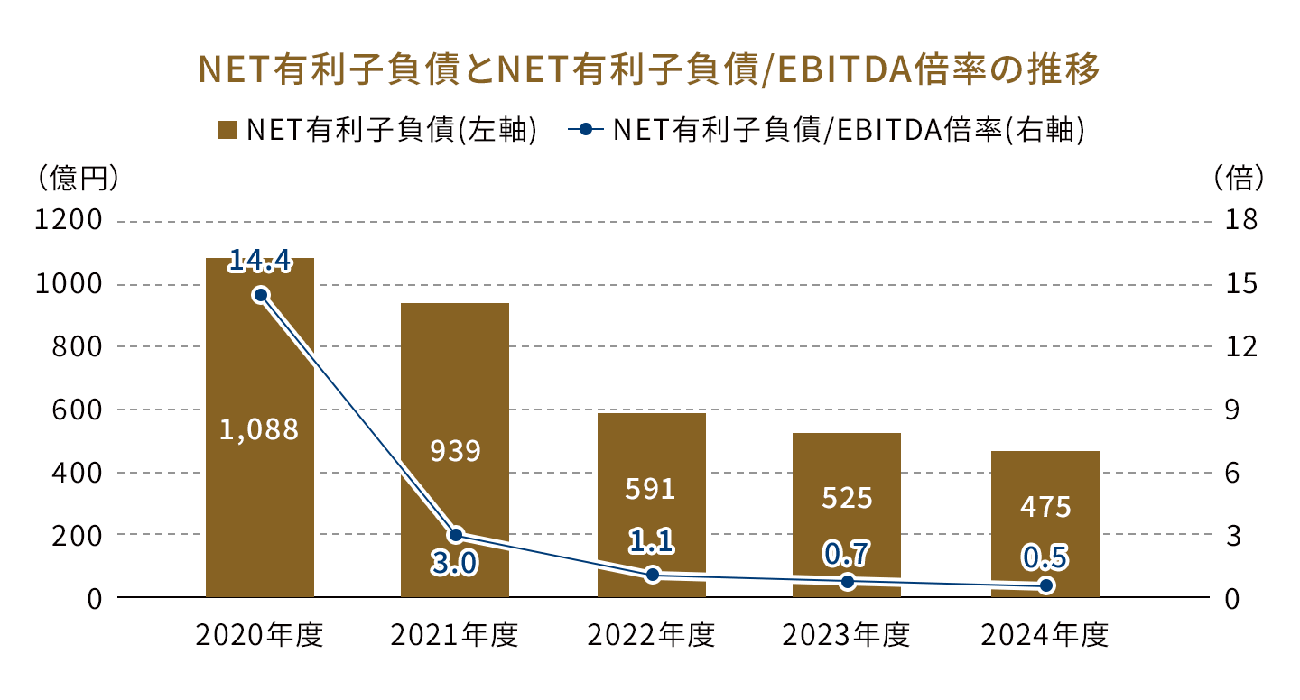 NET有利子負債とNET有利子負債/EBITDA倍率の推移を表すグラフ。NET有利子負債は2020年度1,088億円、2021年度 939億円、2022年度 591億円、2023年度 525億円、2024年度 475億円、NET有利子負債/EBITDA倍率は2020年度 14.4倍、2021年度 3倍、2022年度 1.1倍、2023年度 0.7倍、2024年度 0.5倍