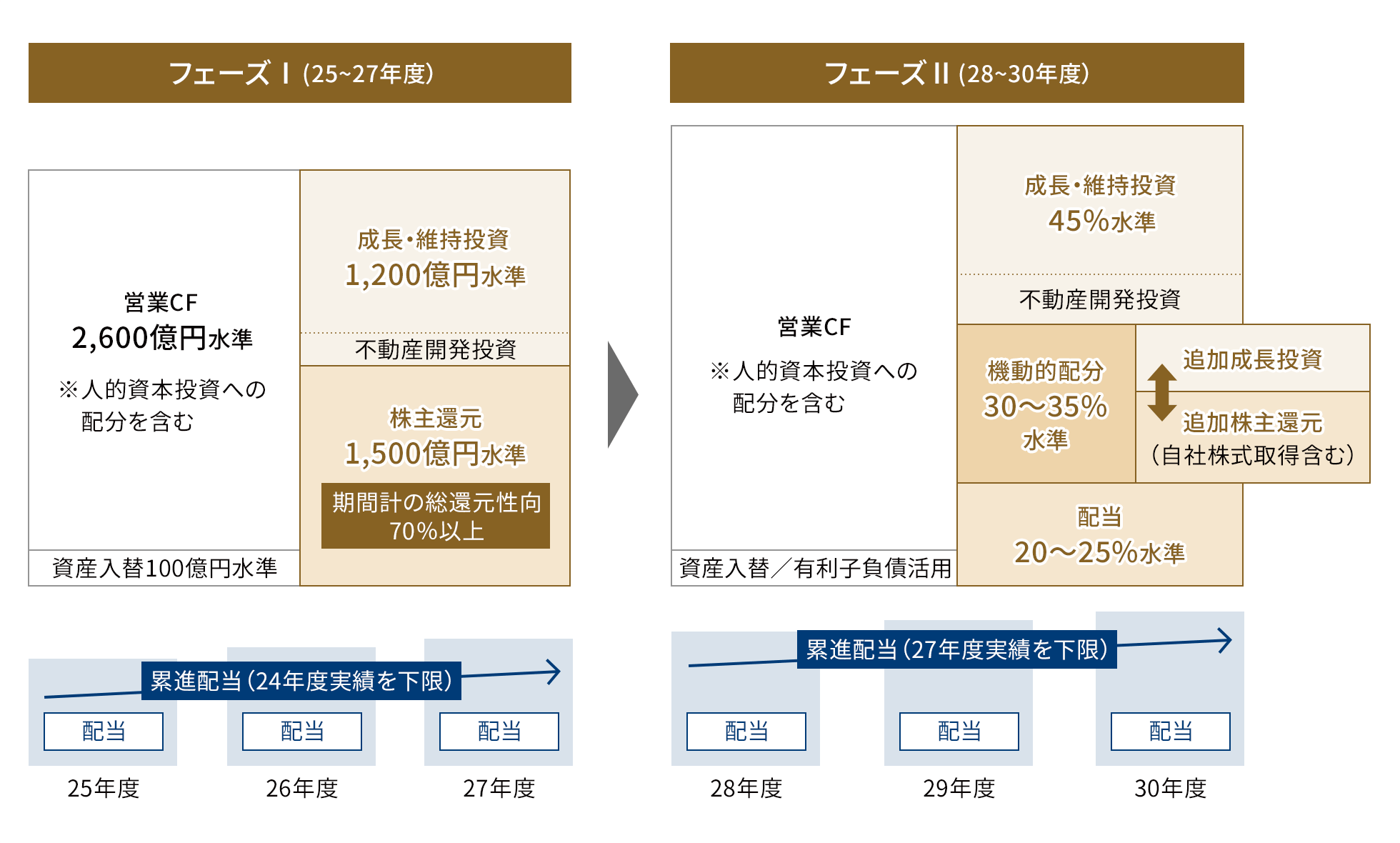 フェーズ(25~27年度)の表。左に営業CF2,600億円水準※人的資本投資への配分を含む資産入替100億円水準。右に成長 維持投資1,200億円水準、不動産開発投資、株主還元1,500億円水準 期間計の総還元性向 70%以上が記載されている。配当は25年度〜27年度は累進配当(24年度実績を下限)フェーズ II (28~30年度)の表は、左に営業CF※人的資本投資への配分を含む、資産入替/有利子負債活用、右に成長・維持投資 45%水準、不動産開発投資、機動的配分 30~35%水準、追加成長投資と追加株主還元(自社株式取得含む)、配当20~25%水準、配当は28年度〜30年度 累進配当(27年度実績を下限)