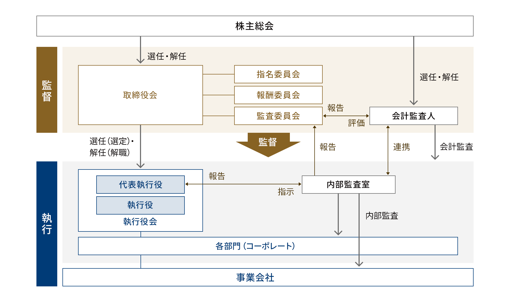 コーポレート・ガバナンスの体制を表す図。最上部に株主総会、その下に監督、執行の枠が表示されている。監督の枠内には取締役会、取締役会の配下として、指名委員会、報酬委員会、監督委員会が表示され、監査委員会の横に会計監査人が表示されている。執行の枠内には執行役会、各部門（コーポレート）、事業会社が表示されている。執行役会の枠内には、代表執行役、執行役が表示され、代表執行役の横に内部監査室が表示されている。株主総会は取締役会、会計監査人の選任・解任を行う。会計監査人は内部監査室と連携し、会計監査を行い、監査委員会に報告を行う。監査委員会は会計監査人の評価を行う。取締役会は執行役会の選任（選定）・解任（解職）を行う。代表執行役や内部監査室に指示を出す。内部監査室は各部門、事業会社の内部監査を行い、監査委員会、代表執行役に報告を行う。