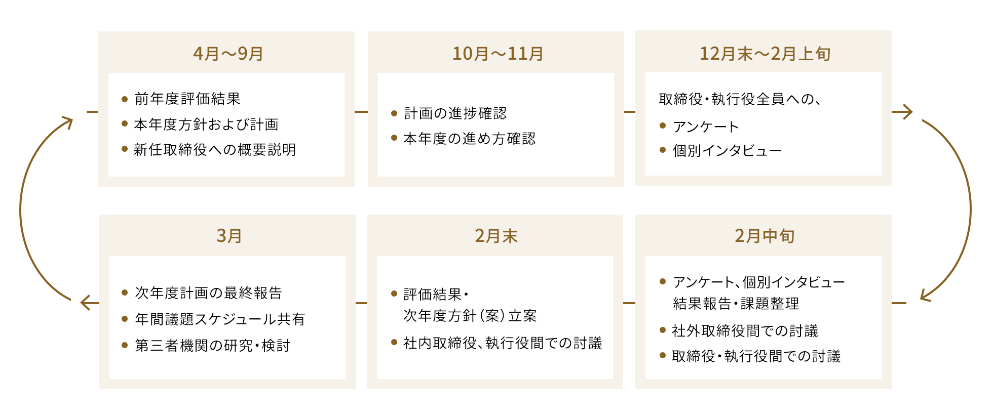 6つの時期ごとの枠が表示されている。4月〜9月 前年度評価結果 本年度方針及び計画 新人取締役会の概要説明、10月〜11月 計画の進捗確認 本年度の進め方確認 12月末〜2月上旬 取締役・執行役全員への、アンケート 個別インタビュー 2月中旬 アンケート、個別インタビュー結果報告・課題整理 社外取締役間での討議 取締役・執行役間での討議 2月末 評価結果・次年度方針（案）立案 社内取締役、執行役間での討議 3月 次年度計画の最終報告 年間課題スケジュール共有 第三者期間の研究・検討。3月の次は、次年度の4月〜9月に繋がることが矢印で示されている。