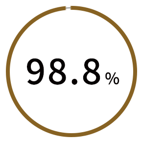 98.8%