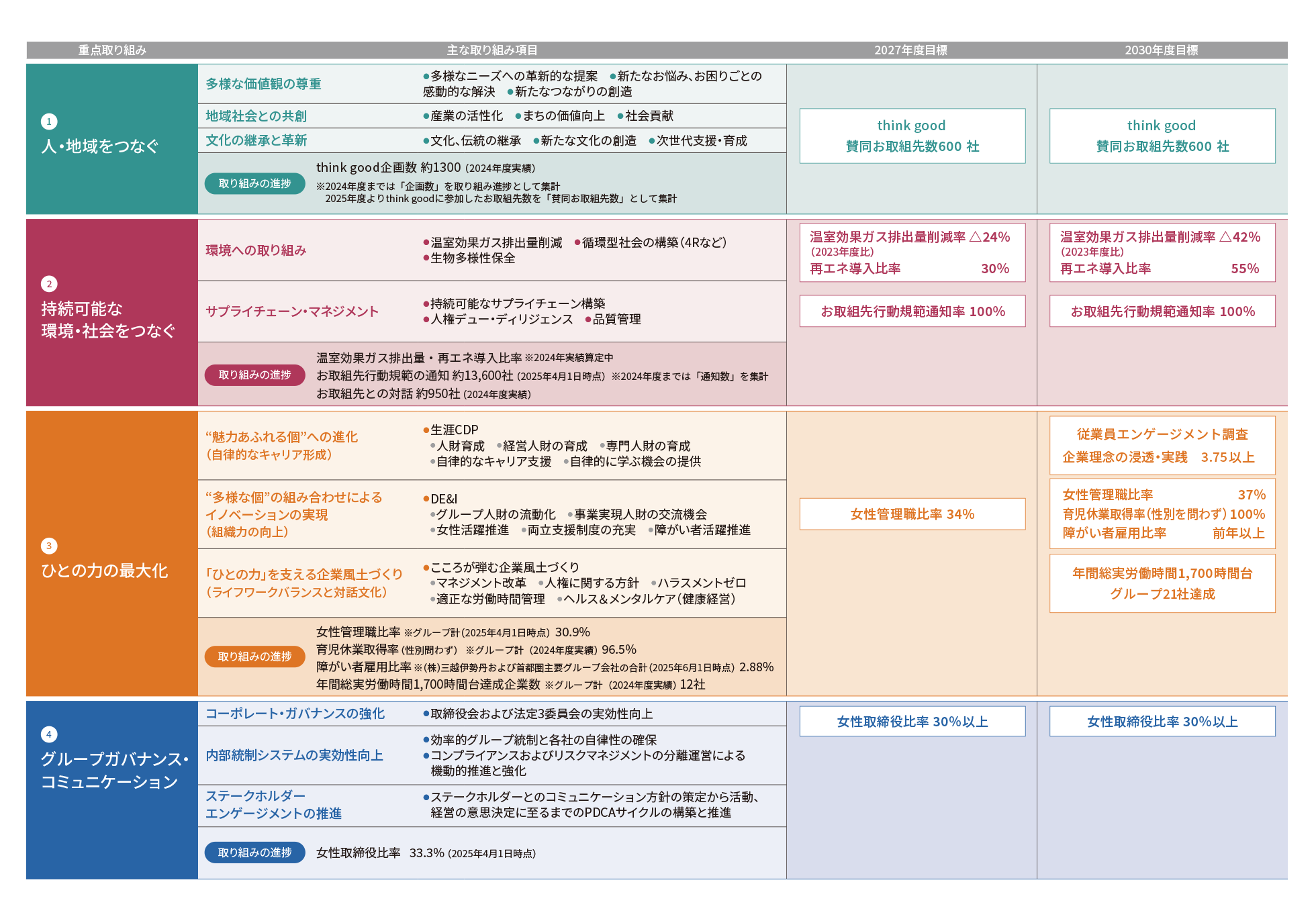 1 人・地域をつなぐ 多様な価値観の尊重 多様なニーズへの革新的な提案 新たなお悩み、お困りごとの感動的な解決 新たなつながりの創造 地域社会との共創 産業の活性化 まちの価値向上 社会貢献 文化の継承と革新 文化、伝統の継承 新たな文化の創造 次世代支援・育成 取り組みの進捗 think good企画数 約1300(2024年度実績) ※2024年度までは「企画数」を取り組み進捗として集計 2025年度よりthink goodに参加したお取り組み先数を「賛同お取り組み先数」として集計 2027年度目標 think good 賛同お取組先数600社 2030年度目標 think good 賛同お取組先数600社 2 持続可能な 環境・社会をつなぐ 環境への取り組み 温室効果ガス排出量削減 循環型社会の構築(4Rなど) 生物多様性保全 サプライチェーン・マネジメント 持続可能なサプライチェーン構築 人権デュー・ディリジェンス 品質管理 取り組みの進捗 温室効果ガス排出量・再エネ導入比率※2024年実績算定中 お取組先行動規範の通知 約13,600社(2025年4月1日時点)※2024年度までは「通知数」を集計 お取組先との対話 約950社（2024年度実績） 2027年度目標 温室効果ガス排出量削減率 △24%(2023年度比) 再エネ導入比率 30% お取組先行動規範通知率 100% 2030年度目標 温室効果ガス排出量削減率 △42%(2023年度比) 再エネ導入比率 55% お取組先行動規範通知率 100% 3 ひとの力の最大化 “魅力あふれる個”への進化(自律的なキャリア形成) 生涯CDP 人財育成 経営人財の育成 専門人財の育成 自律的なキャリア支援 自律的に学ぶ機会の提供 “多様な個”の組み合わせによるイノベーションの実現(組織力の向上) DE&I グループ人財の流動化 事業実現人財の交流機会 女性活躍推進 両立支援制度の充実 障がい者活躍推進 「ひとの力」を支える企業風土づくり(ライフワークバランスと対話文化) こころが弾む企業風土づくり マネジメント改革 人権に関する方針 ハラスメントゼロ 適正な労働時間管理 ヘルス&メンタルケア(健康経営) 取り組みの進捗 女性管理職比率 ※グループ計(2025年4月1日時点)30.9% 育児休業取得率（性別問わず） ※グループ計(2024年度実績) 96.5% 障がい者雇用比率 ※(株)三越伊勢丹および首都圏主要グループ会社の合計(2025年6月1日時点) 2.88% 年間総実労働時間1,700時間台達成企業の割合グループ計(2024年度実績)12社 2027年度目標 女性管理職比率 34% 従業員エンゲージメント調査 企業理念の浸透・実践 3.75以上 女性管理職比率 37% 育児休業取得率(性別を問わず)100% 障がい者雇用比率 前年以上 年間総実労働時間1,700時間台 グループ21社達成 4 グループガバナンス・コミュニケーション コーポレート・ガバナンスの強化 取締役会および法定3委員会の実効性向上 内部統制システムの実効性向上 効率的グループ統制と各社の自律性の確保 コンプライアンスおよびリスクマネジメントの分離運営による機動的推進と強化 ステークホルダーエンゲージメントの推進 ステークホルダーとのコミュニケーション方針の策定から活動、経営の意思決定に至るまでのPDCAサイクルの構築と推進 取り組みの進捗 女性取締役比率 33.3%（2025年4月1日時点）2027年度目標 女性取締役比率 30%以上 2030年度目標 女性取締役比率 30%以上