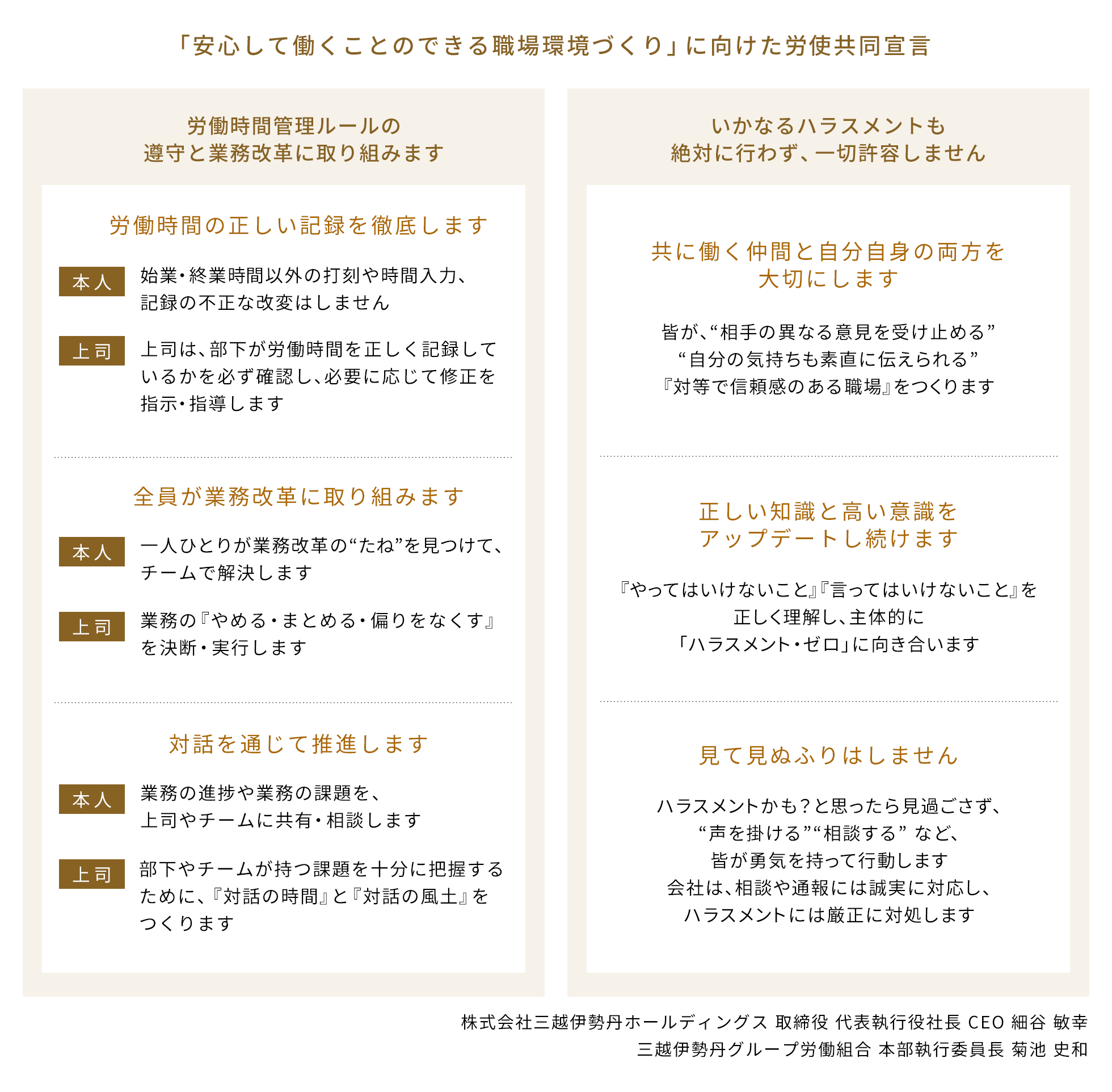 「安心して働くことのできる職場環境づくり」に向けた労使共同宣言という見出しの下に、2つの枠が横並びに表示されている。左の枠には、労働時間管理ルールの遵守と業務改革に取り組みます という中見出しが表示され、その下に3項目が縦並びに表示されている。1つ目は、労働時間の正しい記録を徹底します という小見出しと本人 始業・終業時間以外の打刻や時間入力、記録の不正な改変はしません 上司 上司は、部下が労働時間を正しく記録しているかを必ず確認し、必要に応じて修正を指示・指導します という文章、2つ目は、全員が業務改革に取り組みます という小見出し、本人 一人ひとりが業務改革の“たね”を見つけて、チームで解決します 上司 業務の『やめる・まとめる・偏りをなくす』を決断・実行します という文章、3つ目は、対話を通じて推進します という小見出し、本人 業務の進捗や業務の課題を、上司やチームに共有・相談します 上司 部下やチームが持つ課題を十分に把握するために、『対話の時間』と『対話の風土』をつくります という文章が表示されている。右の枠には、いかなるハラスメントも絶対に行わず、一切許容しません という中見出しが表示され、その下に3項目が縦並びに表示されている。1つ目は、共に働く仲間と自分自身の両方を大切にします という小見出しと 皆が“相手の異なる意見を受け止める” “自分の気持ちも素直に伝えられる” 『対等で信頼感のある職場』を作ります という文章、2つ目は、正しい知識と高い意識をアップデートし続けます という小見出しと 『やってはいけないこと』『言ってはいけないこと』を正しく理解し、主体的に「ハラスメント・ゼロ」に向き合います という文章、3つ目は、見て見ぬふりはしませんという小見出しと ハラスメントかも？と思ったら見過ごさず、“声を掛ける”“相談する”など、皆が勇気を持って行動します 会社は、相談や通報には誠実に対応し、ハラスメントには厳正に対処します という文章が表示されている。画像の右下に、株式会社三越伊勢丹ホールディングス 取締役 代表執行役社長 CEO 細谷 敏幸 三越伊勢丹グループ労働組合 本部執行委員長 菊池 史和 と記載されている。
