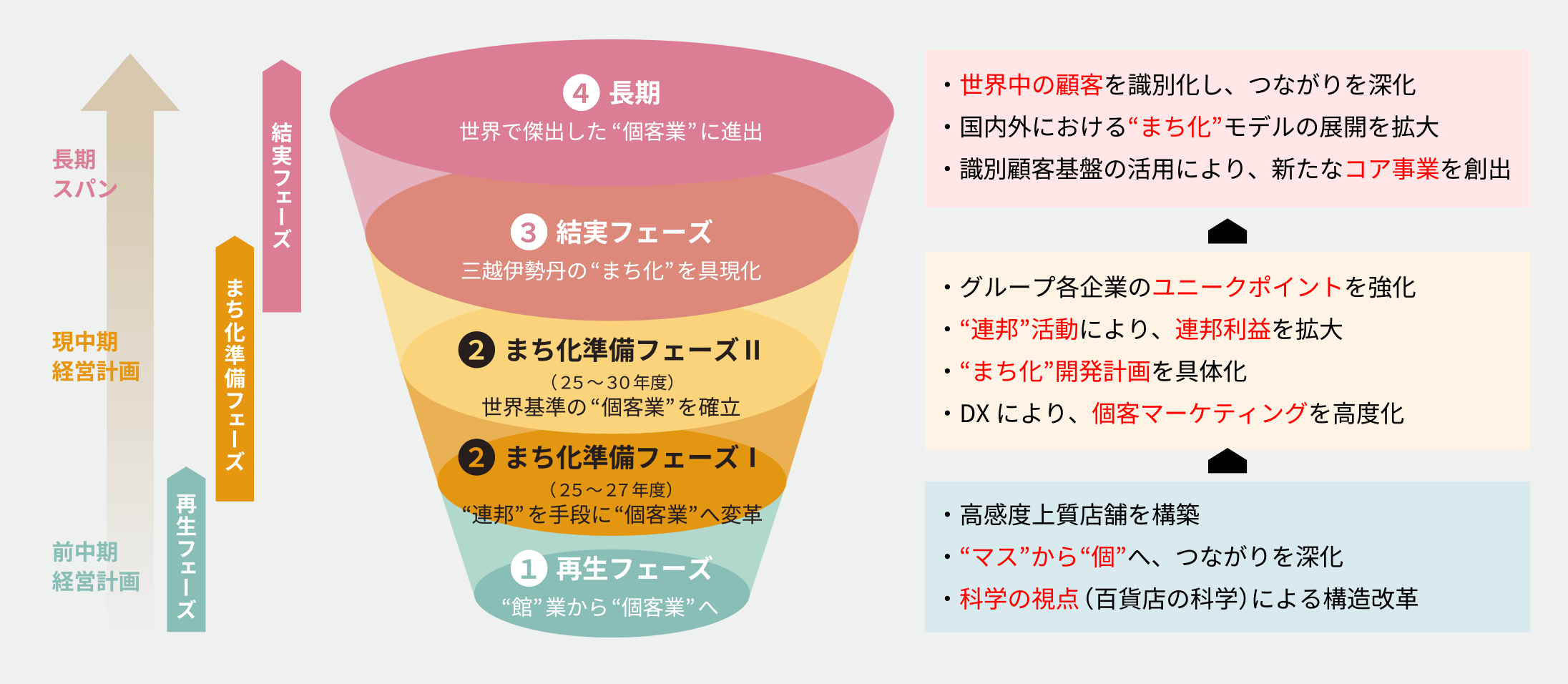 三越伊勢丹グループの事業