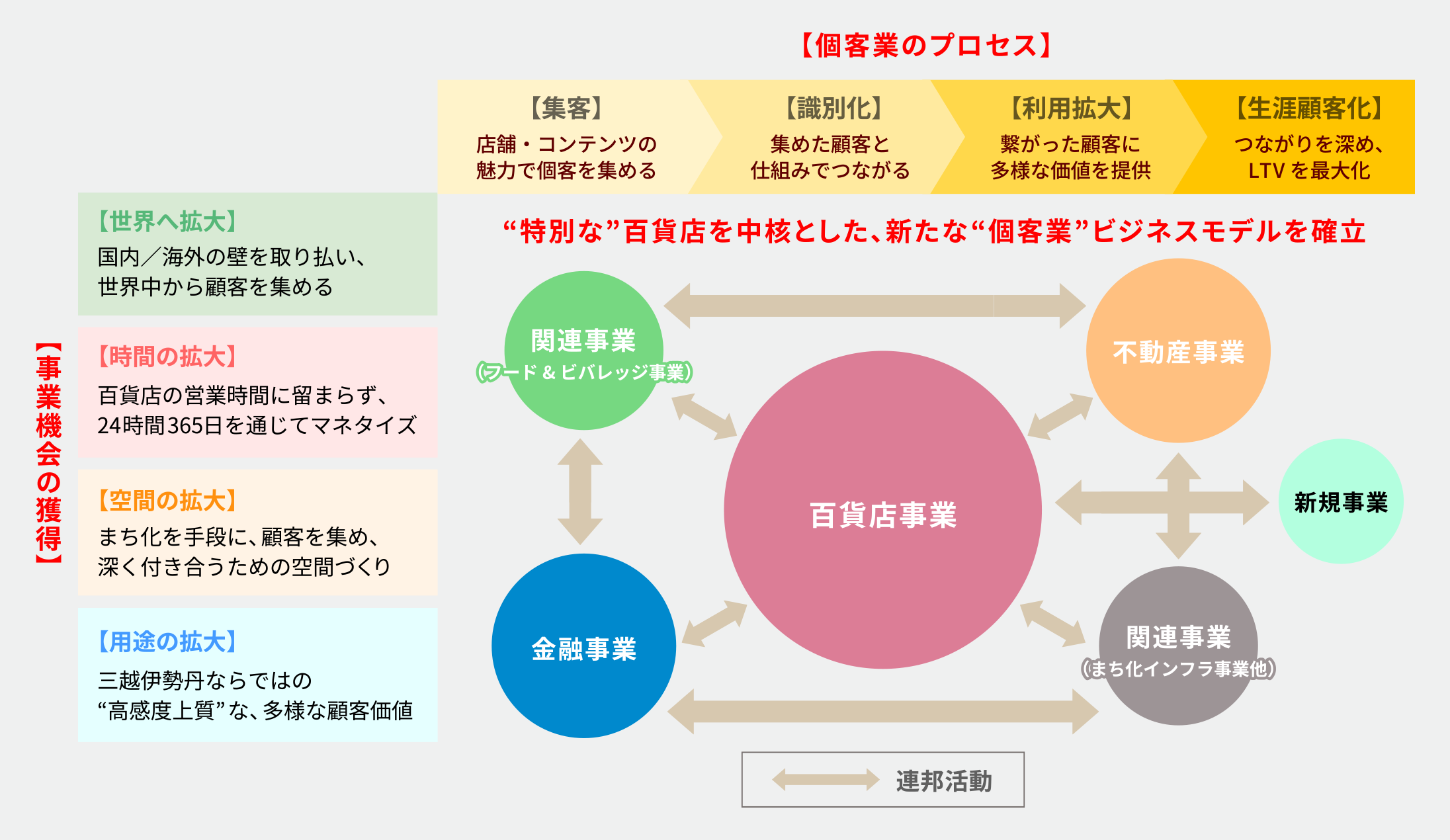 三越伊勢丹グループの事業