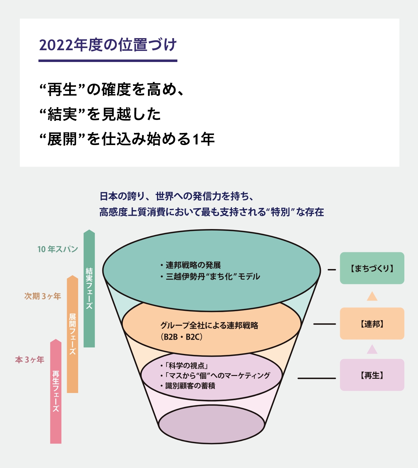 2022年度の位置づけ