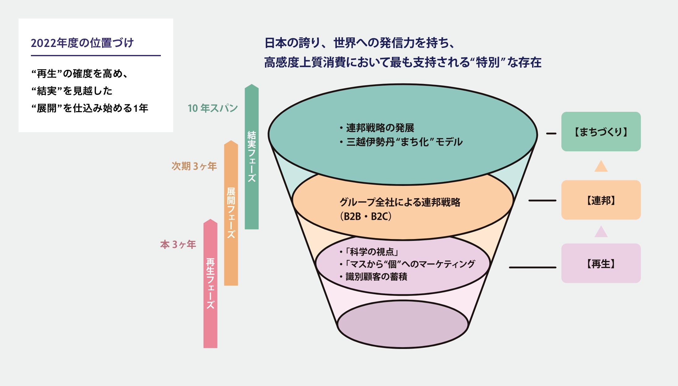 2022年度の位置づけ