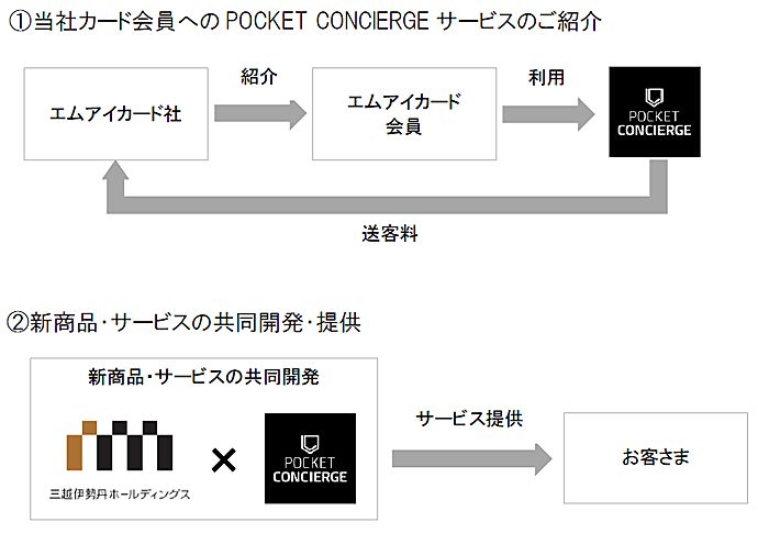 取組例（１）当社カード会員へのPOCKET CONCIERGE サービスのご紹介、（２）新商品・サービスの共同開発・提供