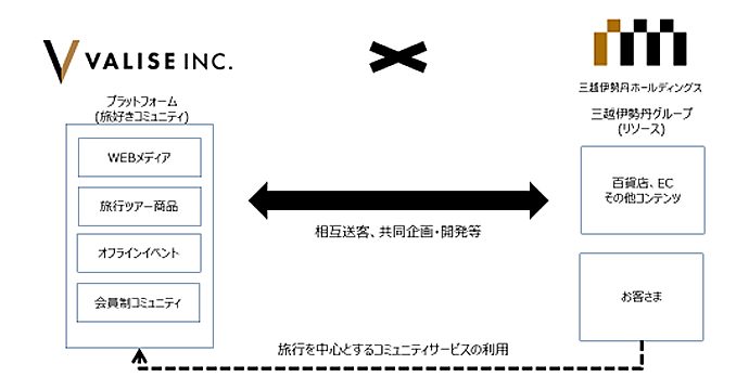 三越伊勢丹ホールディングスとバリーズとの取組協業イメージ